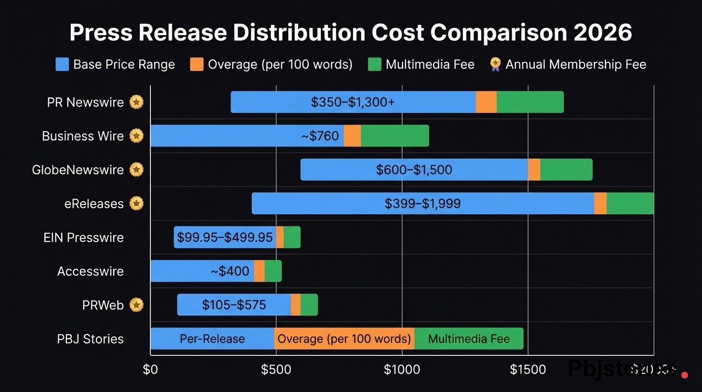 Press release distribution cost comparison chart for 2026 showing base prices, overage fees, and multimedia costs across all major providers