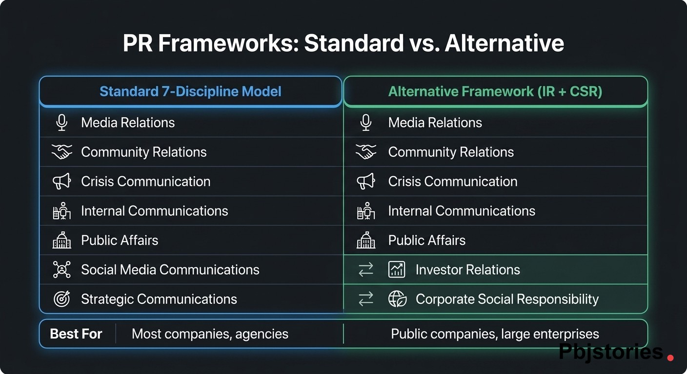 Comparison chart of standard 7 types of PR framework versus alternative PR framework including investor relations and CSR
